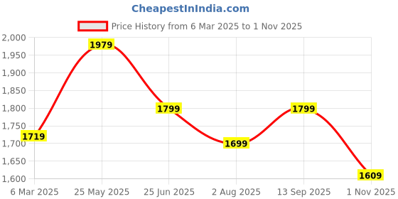 tatacliq.com Neemans Men's Light Walkers White Running Shoes neemans Price History Graph from 6 Mar 2025 to 1 Nov 2025