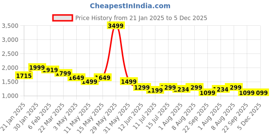 tatacliq.com Neemans Men's Max Cush Black Walking Shoes neemans Price History Graph from 21 Jan 2025 to 4 Dec 2025