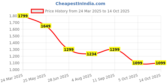 tatacliq.com Neemans Men's Max Cush Black Walking Shoes neemans Price History Graph from 24 Mar 2025 to 14 Oct 2025