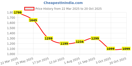 tatacliq.com Neemans Men's Max Cush Blue Walking Shoes neemans Price History Graph from 22 Mar 2025 to 20 Oct 2025