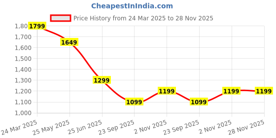 tatacliq.com Neemans Men's Max Cush Blue Walking Shoes neemans Price History Graph from 24 Mar 2025 to 27 Nov 2025
