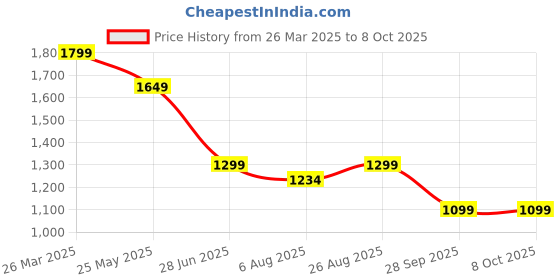 tatacliq.com Neemans Men's Max Cush Grey Walking Shoes neemans Price History Graph from 26 Mar 2025 to 8 Oct 2025