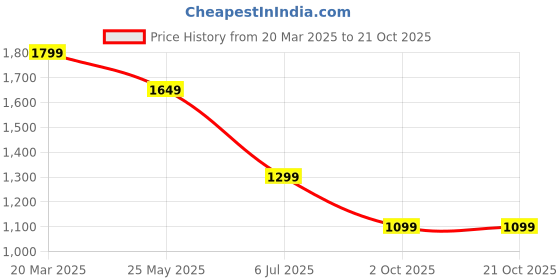 tatacliq.com Neemans Men's Max Cush Grey Walking Shoes neemans Price History Graph from 20 Mar 2025 to 20 Oct 2025
