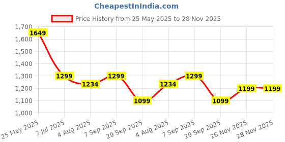 tatacliq.com Neemans Men's Max Cush Grey Walking Shoes neemans Price History Graph from 25 May 2025 to 28 Nov 2025