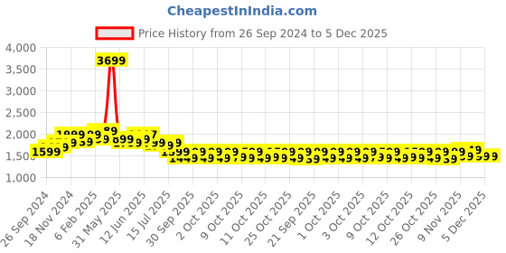 tatacliq.com Neemans Men's Navy Casual Loafers neemans Price History Graph from 26 Sep 2024 to 5 Dec 2025