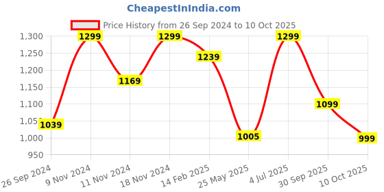 tatacliq.com Neemans Men's Navy Casual Sneakers neemans Price History Graph from 26 Sep 2024 to 10 Oct 2025
