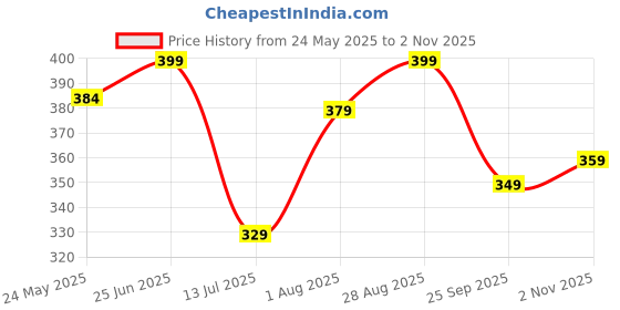tatacliq.com Neemans Men's Navy Flip Flops neemans Price History Graph from 24 May 2025 to 2 Nov 2025