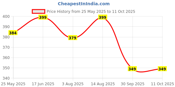 tatacliq.com Neemans Men's Navy Flip Flops neemans Price History Graph from 25 May 2025 to 10 Oct 2025