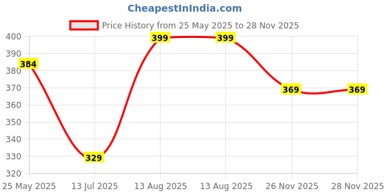 tatacliq.com Neemans Men's Navy Flip Flops neemans Price History Graph from 25 May 2025 to 28 Nov 2025