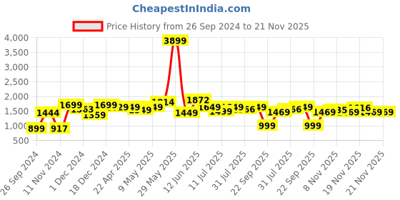 tatacliq.com Neemans Men's Navy Running Shoes neemans Price History Graph from 26 Sep 2024 to 20 Nov 2025