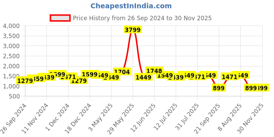 tatacliq.com Neemans Men's Navy Running Shoes neemans Price History Graph from 26 Sep 2024 to 30 Nov 2025