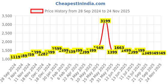 tatacliq.com Neemans Men's Navy Running Shoes neemans Price History Graph from 28 Sep 2024 to 24 Nov 2025