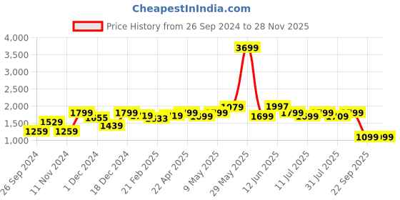 tatacliq.com Neemans Men's Navy Running Shoes neemans Price History Graph from 26 Sep 2024 to 27 Nov 2025