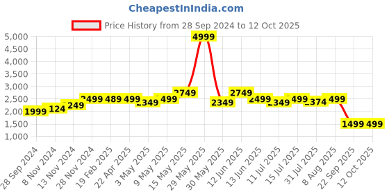 tatacliq.com Neemans Men's Navy Running Shoes neemans Price History Graph from 28 Sep 2024 to 11 Oct 2025