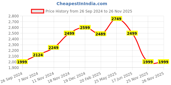 tatacliq.com Neemans Men's Navy Running Shoes neemans Price History Graph from 26 Sep 2024 to 26 Nov 2025