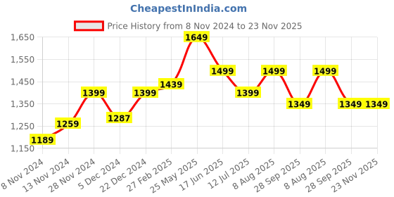 tatacliq.com Neemans Men's Navy Running Shoes neemans Price History Graph from 8 Nov 2024 to 23 Nov 2025