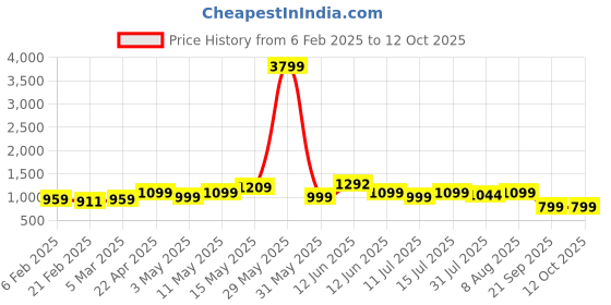 tatacliq.com Neemans Men's Navy Running Shoes neemans Price History Graph from 6 Feb 2025 to 12 Oct 2025