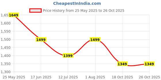 tatacliq.com Neemans Men's Navy Running Shoes neemans Price History Graph from 25 May 2025 to 26 Oct 2025