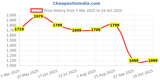 tatacliq.com Neemans Men's Navy Running Shoes neemans Price History Graph from 5 Mar 2025 to 19 Oct 2025