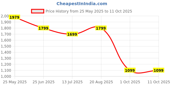 tatacliq.com Neemans Men's Navy Running Shoes neemans Price History Graph from 25 May 2025 to 9 Oct 2025