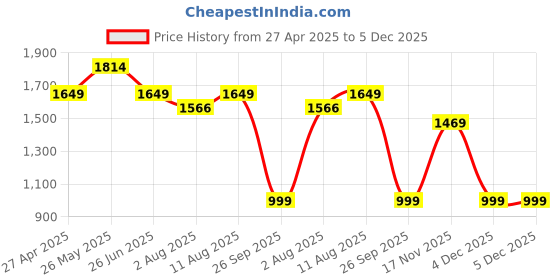 tatacliq.com Neemans Men's Navy Running Shoes neemans Price History Graph from 27 Apr 2025 to 5 Dec 2025