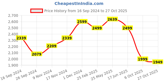 tatacliq.com Neemans Men's Olive Casual Sneakers neemans Price History Graph from 16 Sep 2024 to 27 Oct 2025