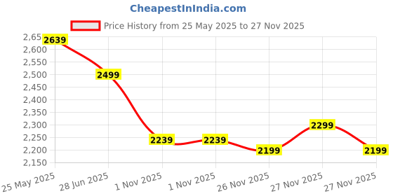 tatacliq.com Neemans Men's Olive Casual Sneakers neemans Price History Graph from 25 May 2025 to 27 Nov 2025