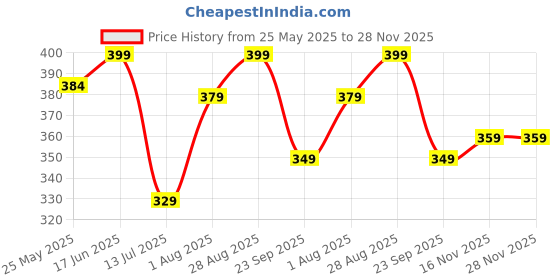 tatacliq.com Neemans Men's Olive Flip Flops neemans Price History Graph from 25 May 2025 to 27 Nov 2025