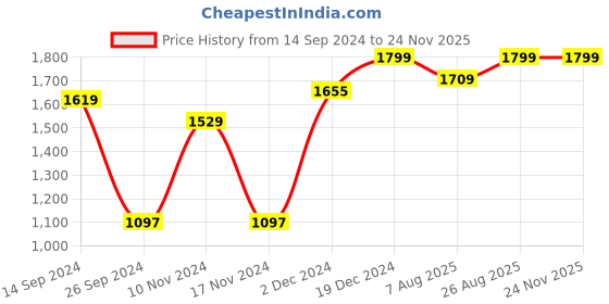 tatacliq.com Neemans Men's Olive Running Shoes neemans Price History Graph from 14 Sep 2024 to 24 Nov 2025