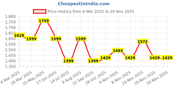 tatacliq.com Neemans Men's Olive Running Shoes neemans Price History Graph from 6 Mar 2025 to 19 Nov 2025