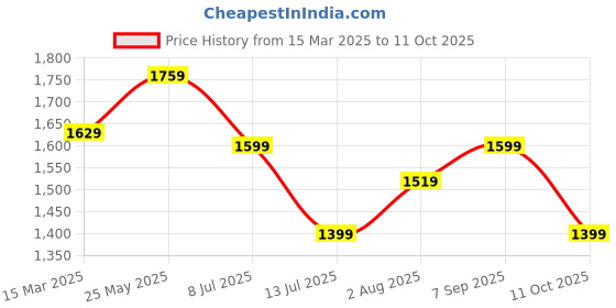 tatacliq.com Neemans Men's Olive Running Shoes neemans Price History Graph from 15 Mar 2025 to 11 Oct 2025