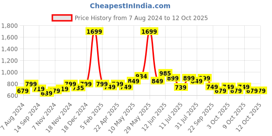 tatacliq.com Neemans Men's Olive Slides neemans Price History Graph from 7 Aug 2024 to 12 Oct 2025