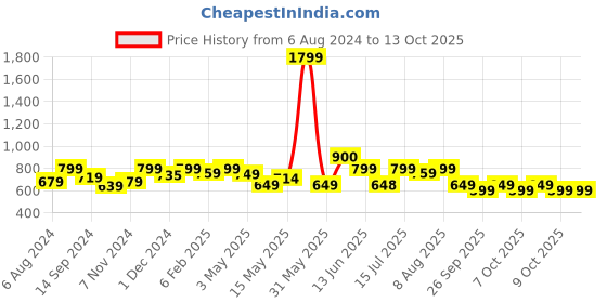 tatacliq.com Neemans Men's Olive Slides neemans Price History Graph from 6 Aug 2024 to 12 Oct 2025