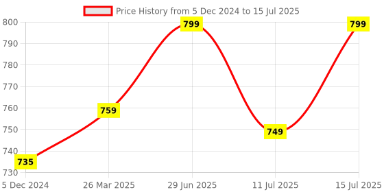 tatacliq.com Neemans Men's Olive Slides neemans Price History Graph from 5 Dec 2024 to 15 Jul 2025