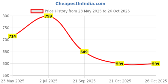tatacliq.com Neemans Men's Olive Slides neemans Price History Graph from 23 May 2025 to 25 Oct 2025