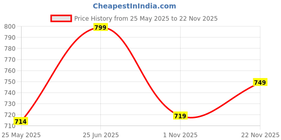 tatacliq.com Neemans Men's Olive Slides neemans Price History Graph from 25 May 2025 to 22 Nov 2025