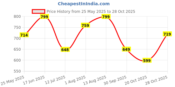 tatacliq.com Neemans Men's Olive Slides neemans Price History Graph from 25 May 2025 to 28 Oct 2025