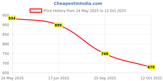 tatacliq.com Neemans Men's Olive Slides neemans Price History Graph from 24 May 2025 to 12 Oct 2025