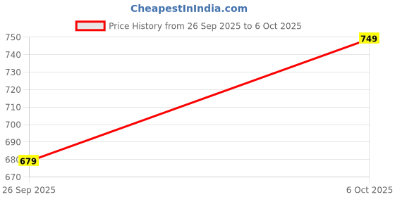 tatacliq.com Neemans Men's Olive Slides neemans Price History Graph from 26 Sep 2025 to 6 Oct 2025