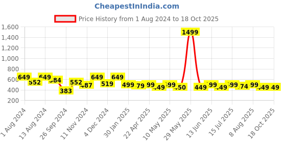 tatacliq.com Neemans Men's Pixel Art Grey Flip Flops neemans Price History Graph from 1 Aug 2024 to 18 Oct 2025