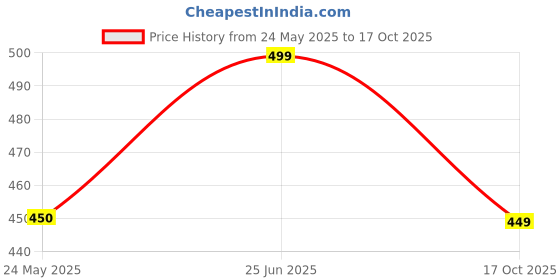 tatacliq.com Neemans Men's Pixel Art Grey Flip Flops neemans Price History Graph from 24 May 2025 to 17 Oct 2025