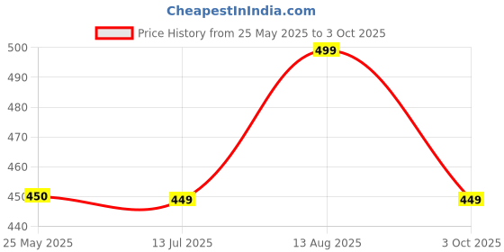 tatacliq.com Neemans Men's Pixel Art Grey Flip Flops neemans Price History Graph from 25 May 2025 to 3 Oct 2025