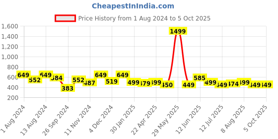tatacliq.com Neemans Men's Pixel Art White Flip Flops neemans Price History Graph from 1 Aug 2024 to 4 Oct 2025