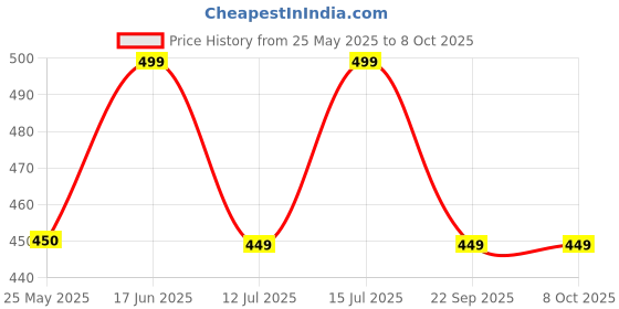 tatacliq.com Neemans Men's Pixel Art White Flip Flops neemans Price History Graph from 25 May 2025 to 7 Oct 2025