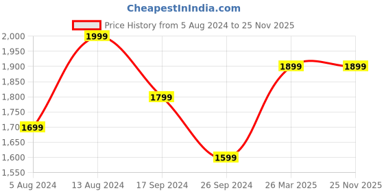 tatacliq.com Neemans Men's Pop Black Casual Sneakers neemans Price History Graph from 5 Aug 2024 to 25 Nov 2025