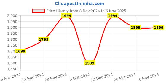 tatacliq.com Neemans Men's Pop Goat Casual Sneakers neemans Price History Graph from 8 Nov 2024 to 6 Nov 2025