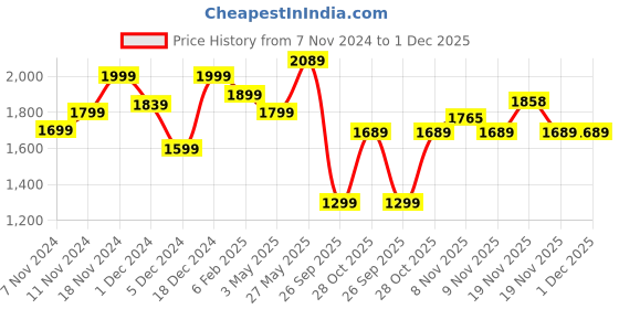 tatacliq.com Neemans Men's Pop Goat Casual Sneakers neemans Price History Graph from 7 Nov 2024 to 30 Nov 2025