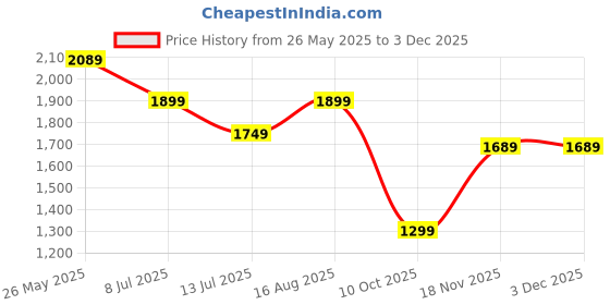 tatacliq.com Neemans Men's Pop Goat Casual Sneakers neemans Price History Graph from 26 May 2025 to 1 Dec 2025