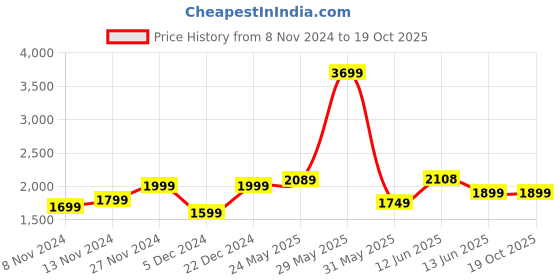 tatacliq.com Neemans Men's Pop White Casual Sneakers neemans Price History Graph from 8 Nov 2024 to 17 Oct 2025