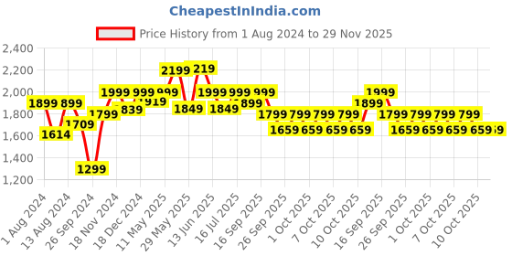 tatacliq.com Neemans Men's RE LIVE Brown Casual Sneakers neemans Price History Graph from 1 Aug 2024 to 29 Nov 2025